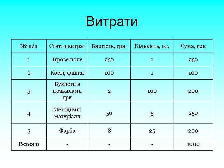 Витрати № п/п Стаття витрат Вартість, грн. Кількість, од. Сума, грн 1 Ігрове поле