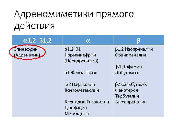 Адреномиметики прямого действия α 1, 2 β 1, 2 Эпинефрин (Адреналин) α α 1,