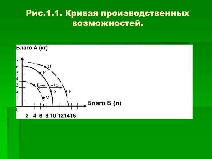 Рис. 1. 1. Кривая производственных возможностей. 