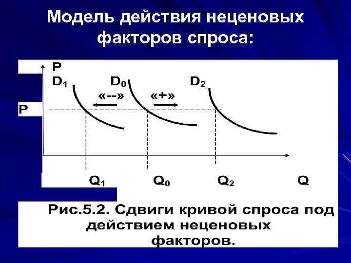 Модель действия неценовых факторов спроса: 