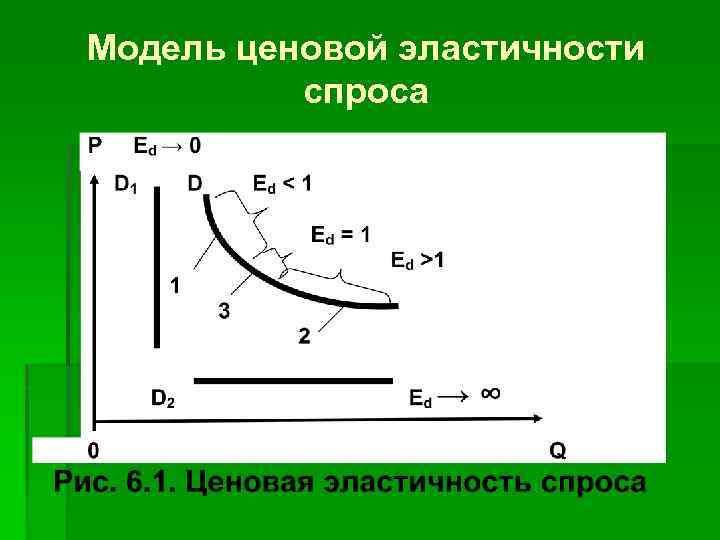 Модель ценовой эластичности спроса 