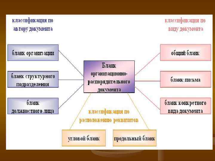 Какие виды бланков. Существуют следующие виды бланков. Виды бланков документов организации. Виды бланков и их Назначение. Виды бланков схема.