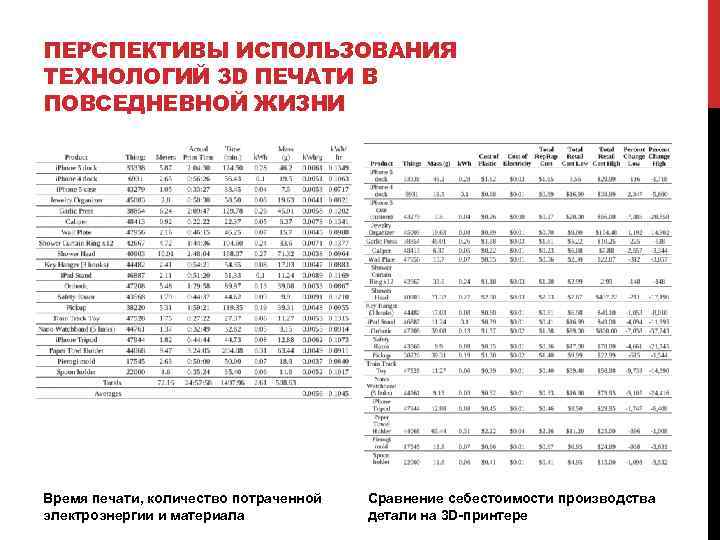 ПЕРСПЕКТИВЫ ИСПОЛЬЗОВАНИЯ ТЕХНОЛОГИЙ 3 D ПЕЧАТИ В ПОВСЕДНЕВНОЙ ЖИЗНИ Время печати, количество потраченной электроэнергии