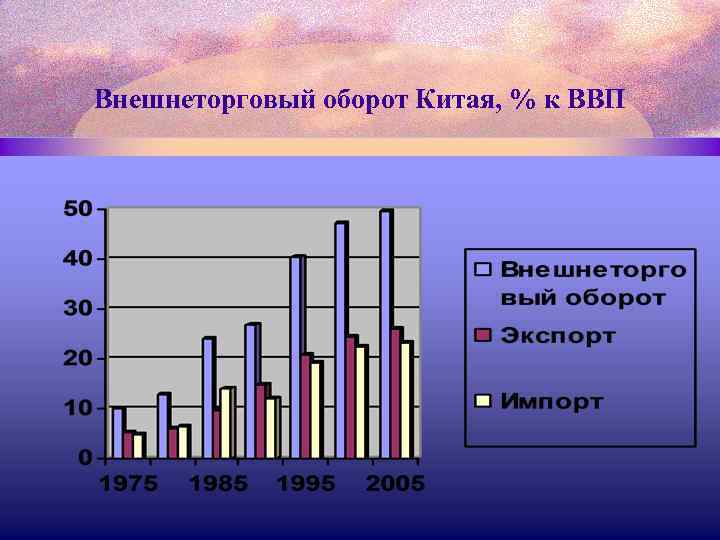 Внешнеторговый оборот Китая, % к ВВП 