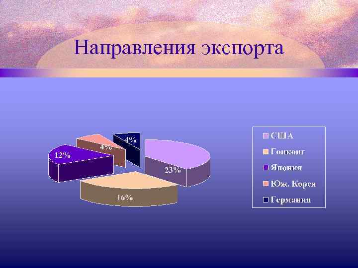 Направления экспорта 