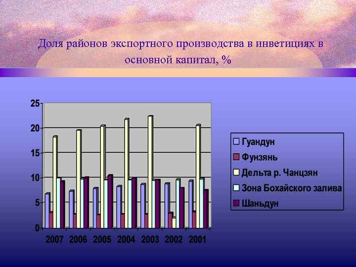 Доля районов экспортного производства в инветициях в основной капитал, % 