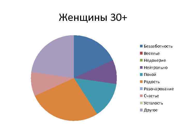 Женщины 30+ Беззаботность Веселье Недоверие Нейтрально Покой Радость Разочарование Счастье Усталость Другое 