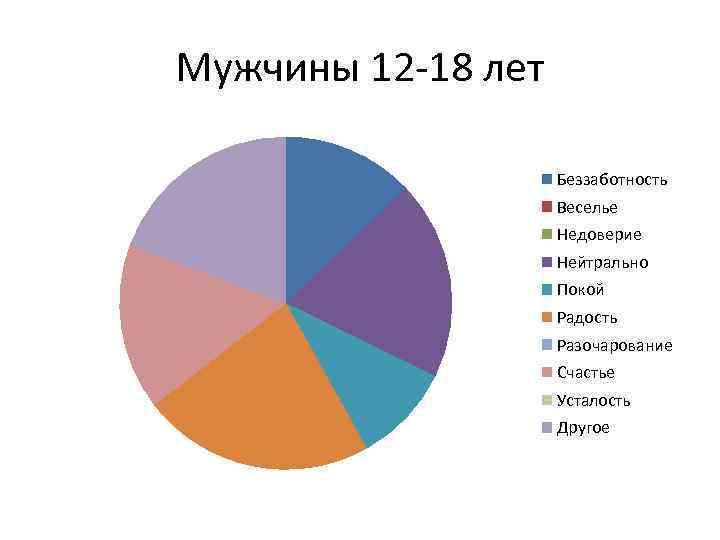 Мужчины 12 -18 лет Беззаботность Веселье Недоверие Нейтрально Покой Радость Разочарование Счастье Усталость Другое
