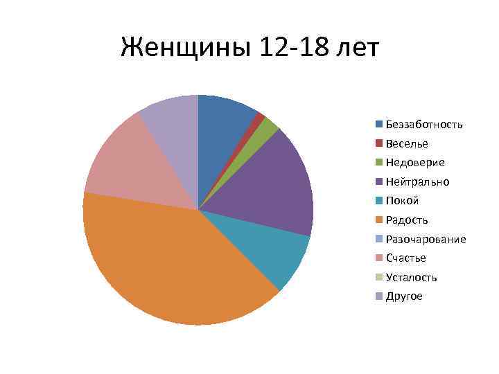 Женщины 12 -18 лет Беззаботность Веселье Недоверие Нейтрально Покой Радость Разочарование Счастье Усталость Другое