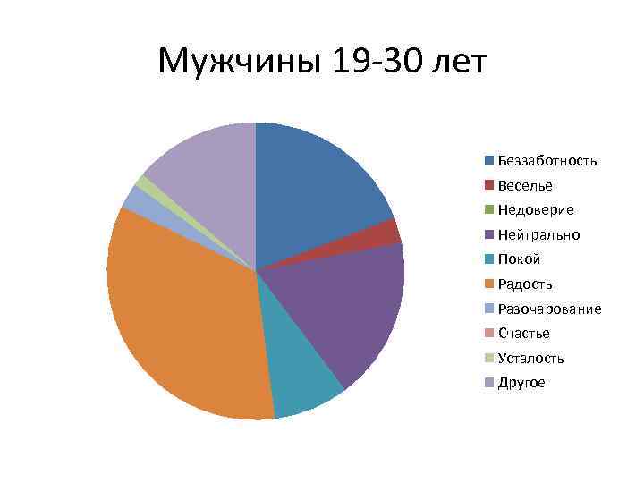 Мужчины 19 -30 лет Беззаботность Веселье Недоверие Нейтрально Покой Радость Разочарование Счастье Усталость Другое