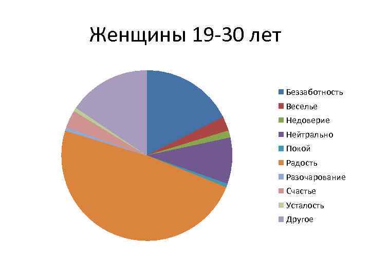 Женщины 19 -30 лет Беззаботность Веселье Недоверие Нейтрально Покой Радость Разочарование Счастье Усталость Другое