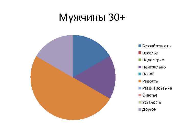 Мужчины 30+ Беззаботность Веселье Недоверие Нейтрально Покой Радость Разочарование Счастье Усталость Другое 