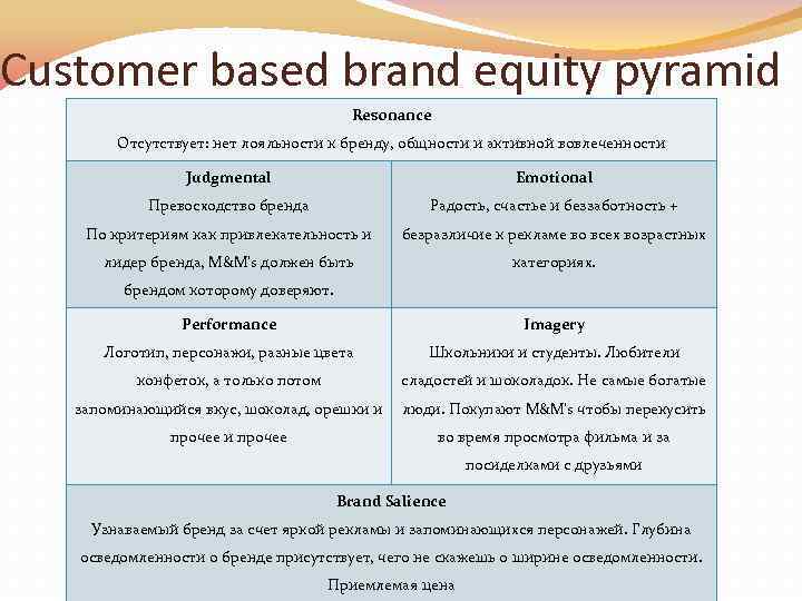 Customer based brand equity pyramid Resonance Отсутствует: нет лояльности к бренду, общности и активной