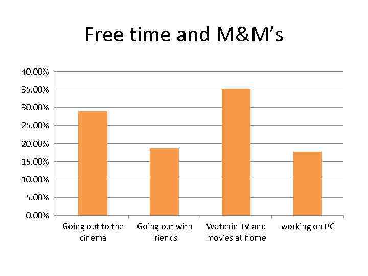 Free time and M&M’s 40. 00% 35. 00% 30. 00% 25. 00% 20. 00%