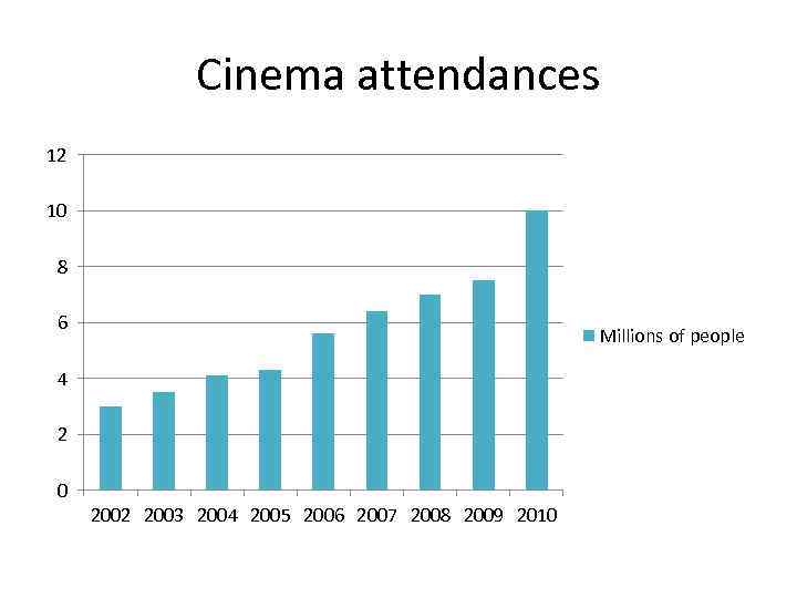 Cinema attendances 12 10 8 6 Millions of people 4 2 0 2002 2003