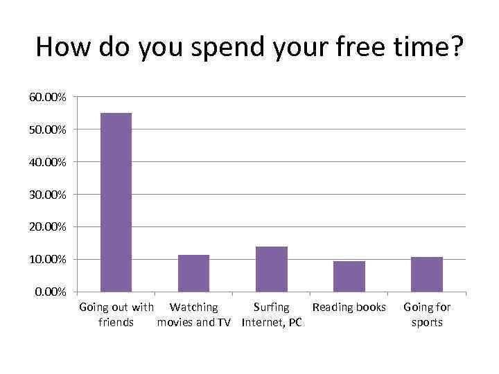 How do you spend your free time? 60. 00% 50. 00% 40. 00% 30.