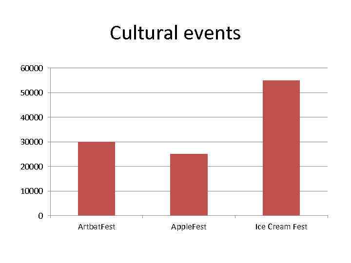 Cultural events 60000 50000 40000 30000 20000 10000 0 Artbat. Fest Apple. Fest Ice