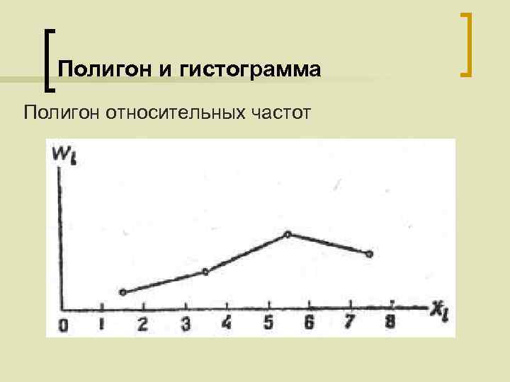 Полигон и гистограмма Полигон относительных частот 