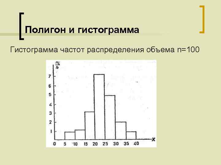 Полигон и гистограмма Гистограмма частот распределения объема n=100 