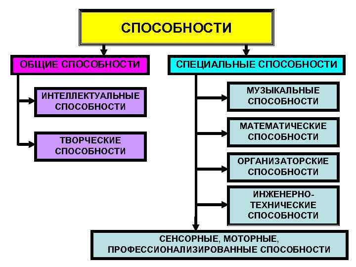 Общие способности. Специальные музыкальные способности. Виды способностей Общие и специальные. Музыкальные способности классификация. Интеллектуальные музыкальные способности.