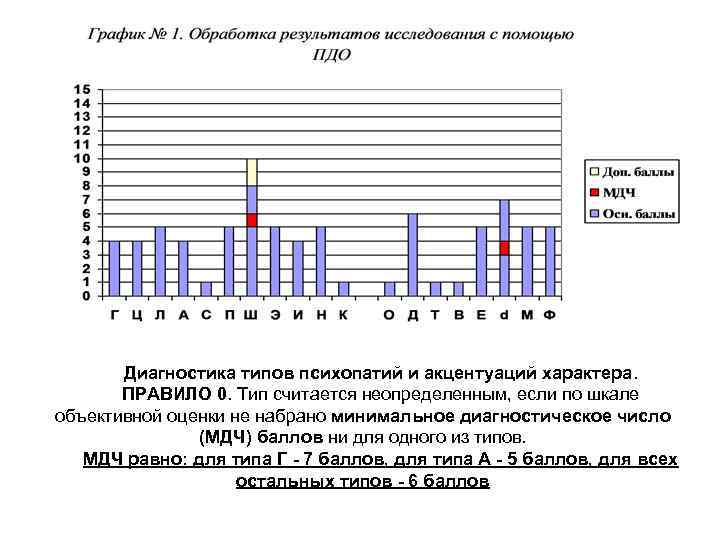 Диагностика типов психопатий и акцентуаций характера. ПРАВИЛО 0. Тип считается неопределенным, если по шкале