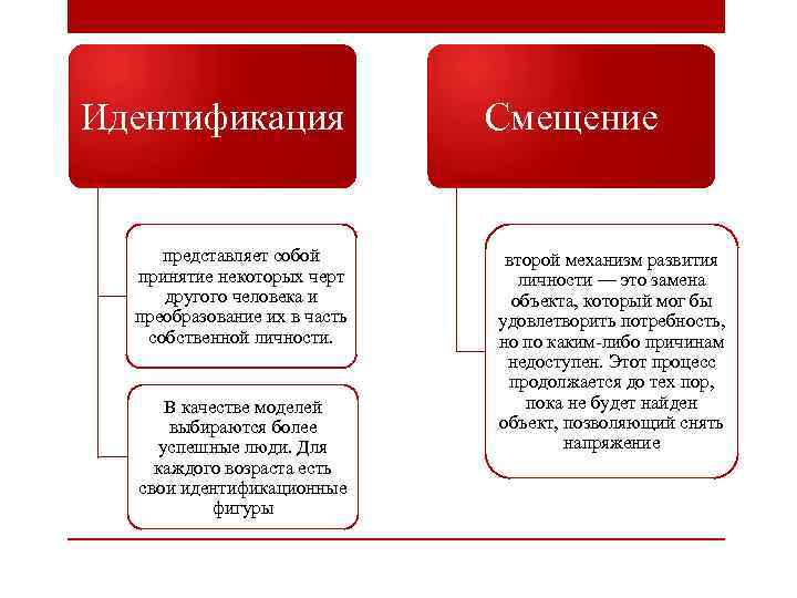 Идентификация представляет собой принятие некоторых черт другого человека и преобразование их в часть собственной