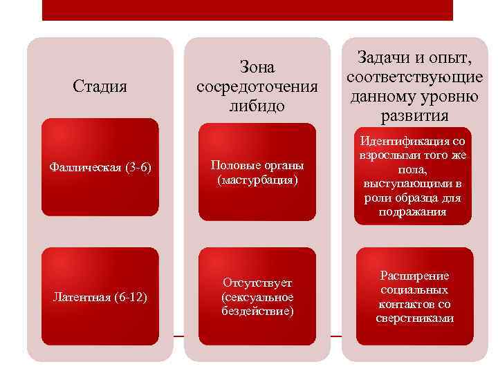 Зона сосредоточения либидо Задачи и опыт, соответствующие данному уровню развития Фаллическая (3 -6) Половые