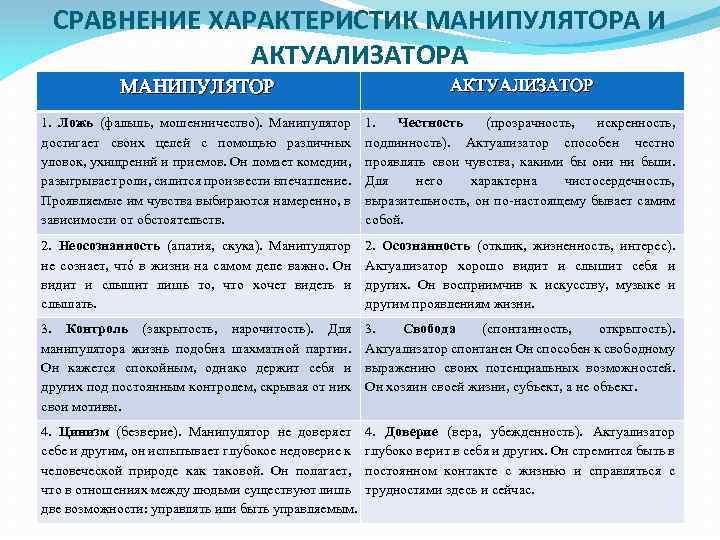 Типы манипуляторов. Сравнительная характеристика актуализатора и манипулятора. Характеристика манипулятора психология. Манипулятор и Актуализатор Шостром. Качества манипулятора.