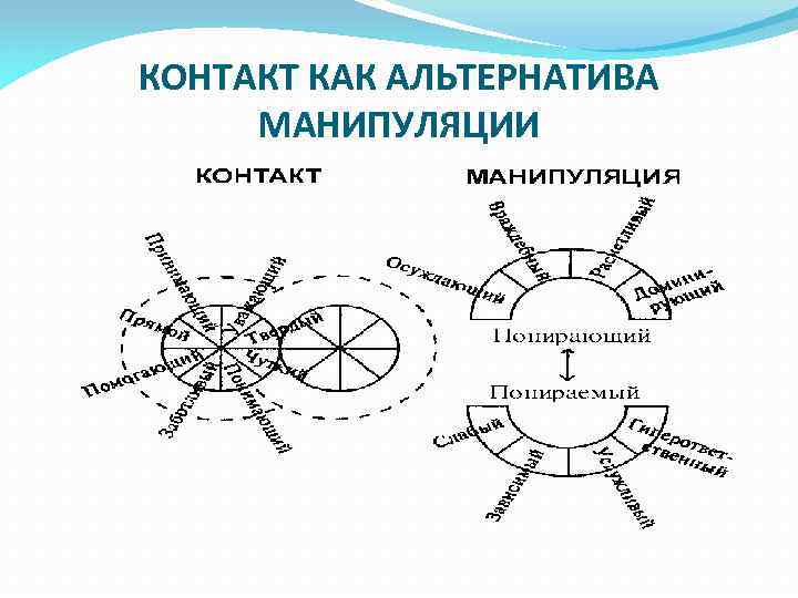 КОНТАКТ КАК АЛЬТЕРНАТИВА МАНИПУЛЯЦИИ 