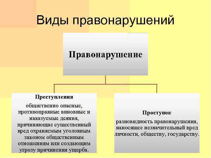 Виды правонарушений Правонарушение Преступления общественно опасные, противоправные виновные и наказуемые деяния, причиняющие существенный вред