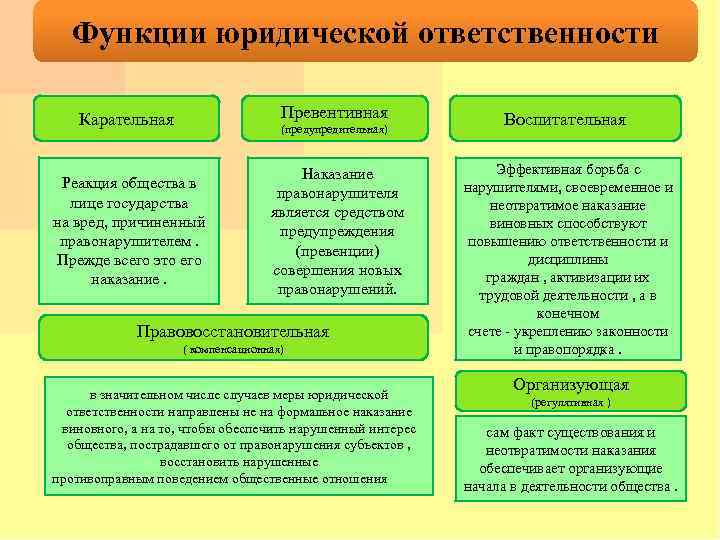 Функции юридической ответственности Карательная Превентивная Реакция общества в лице государства на вред, причиненный правонарушителем.