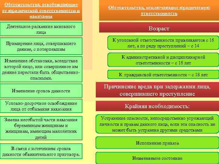 Обстоятельства, освобождающие от юридической ответственности и наказания Обстоятельства, исключающие юридическую ответственность Деятельное раскаяние виновного