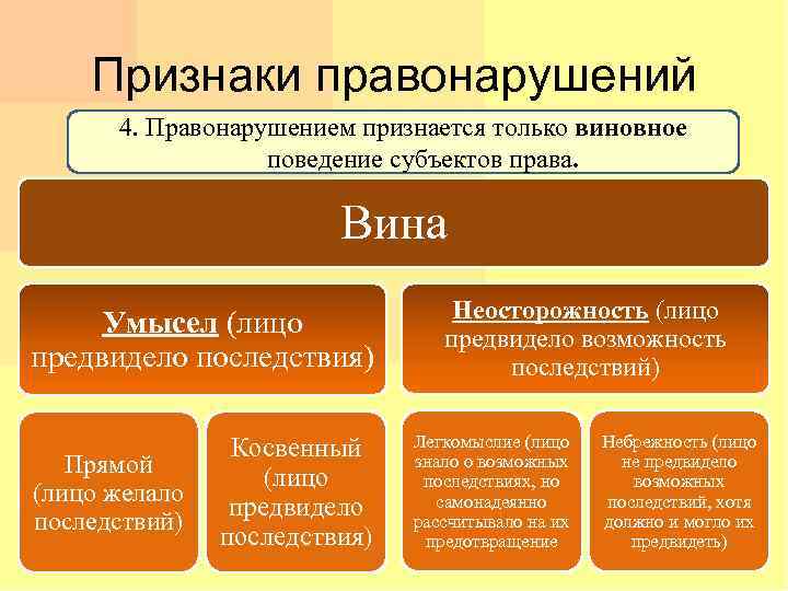 Признаки правонарушений 4. Правонарушением признается только виновное поведение субъектов права. Вина Умысел (лицо предвидело