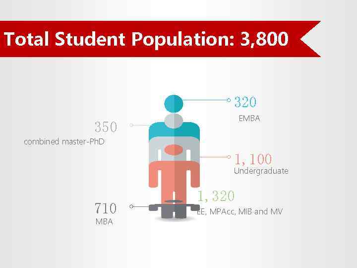 Total Student Population: 3, 800 320 EMBA 350 combined master-Ph. D 1, 100 Undergraduate