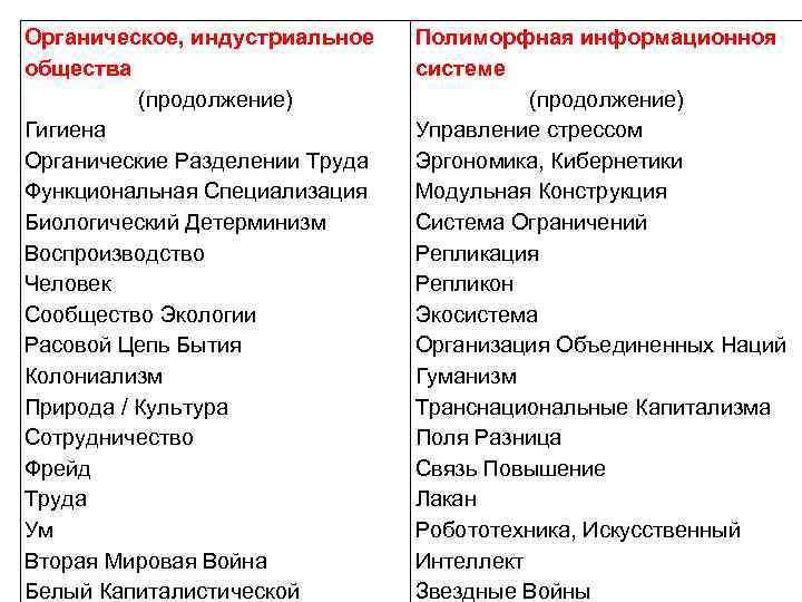 Органическое, индустриальное общества (продолжение) Гигиена Органические Разделении Труда Функциональная Специализация Биологический Детерминизм Воспроизводство Человек