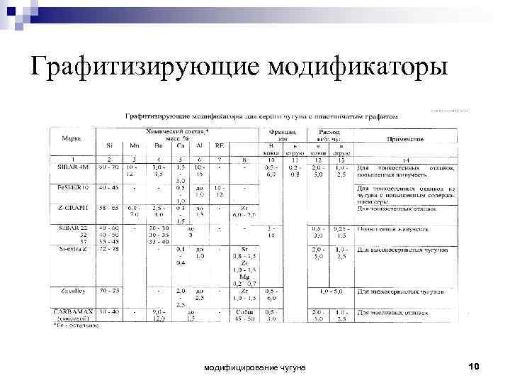 Графитизирующие модификаторы модифицирование чугуна 10 