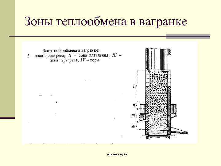 Зоны теплообмена в вагранке плавка чугуна 