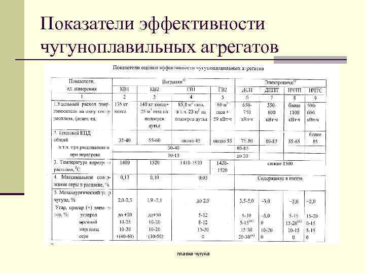 Показатели эффективности чугуноплавильных агрегатов плавка чугуна 