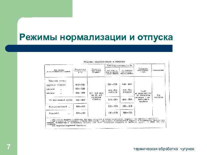 Режимы нормализации и отпуска 7 термическая обработка чугунов 