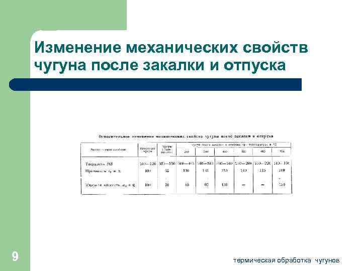 Изменение механических свойств чугуна после закалки и отпуска 9 термическая обработка чугунов 