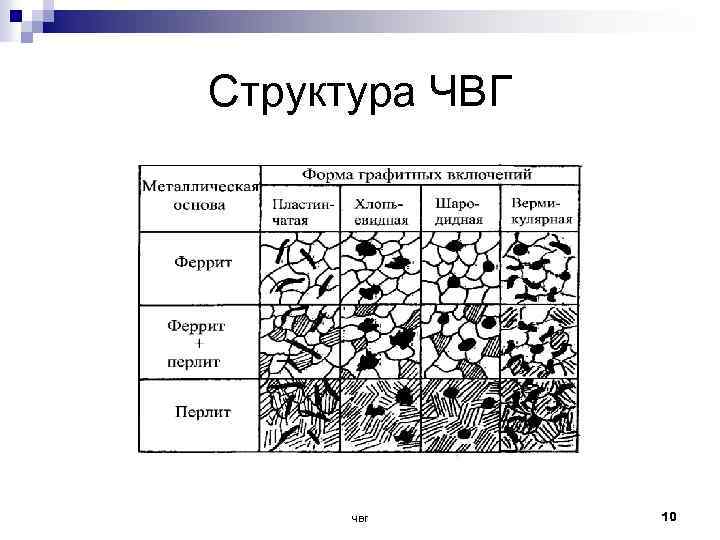 Форма графита в чугуне