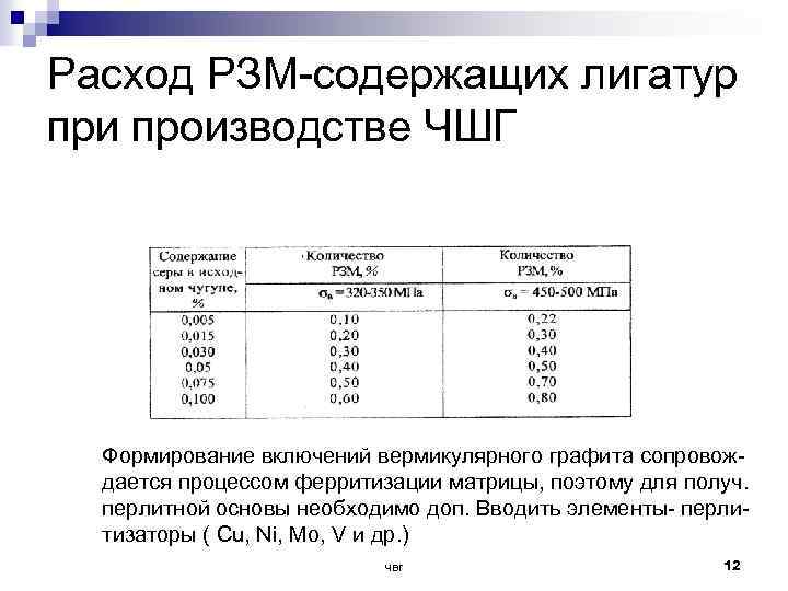 Расход РЗМ-содержащих лигатур при производстве ЧШГ Формирование включений вермикулярного графита сопровождается процессом ферритизации матрицы,