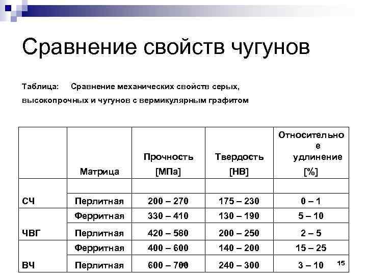 Характеристики чугунов