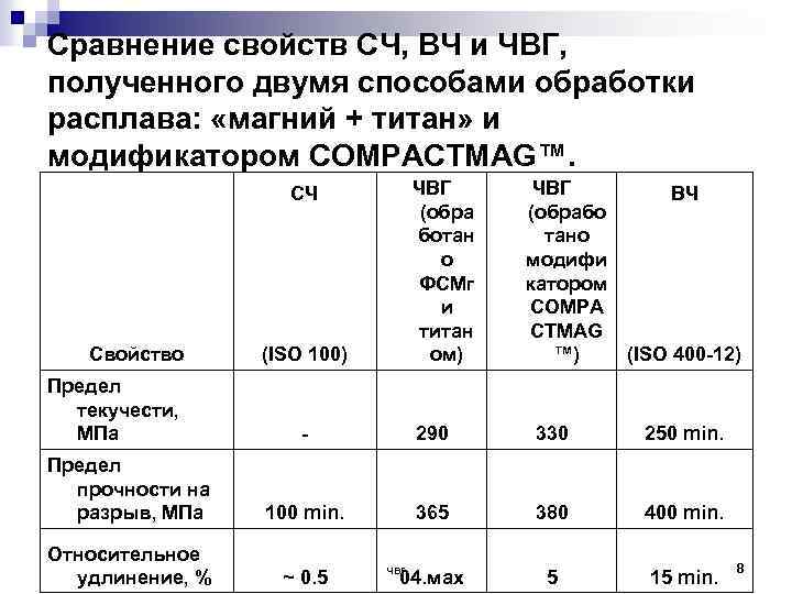 Сравнение свойств СЧ, ВЧ и ЧВГ, полученного двумя способами обработки расплава: «магний + титан»
