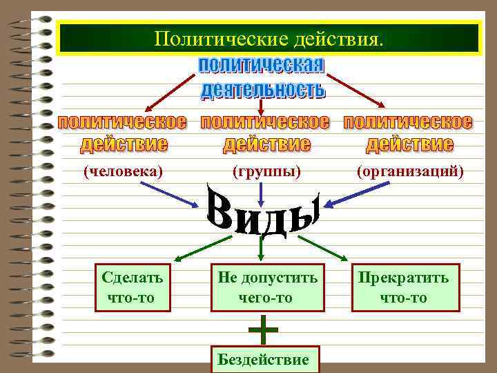 Политические действия. (человека) Сделать что-то (группы) Не допустить чего-то Бездействие (организаций) Прекратить что-то 