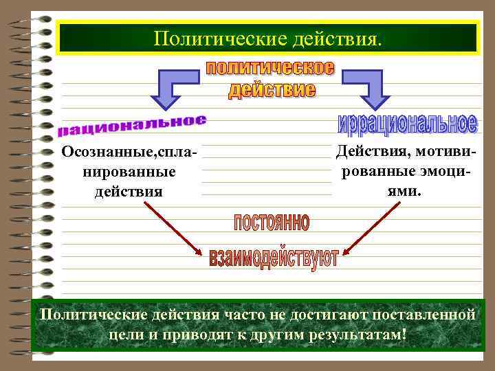 Политические действия. Осознанные, спланированные действия Действия, мотивированные эмоциями. Политические действия часто не достигают поставленной