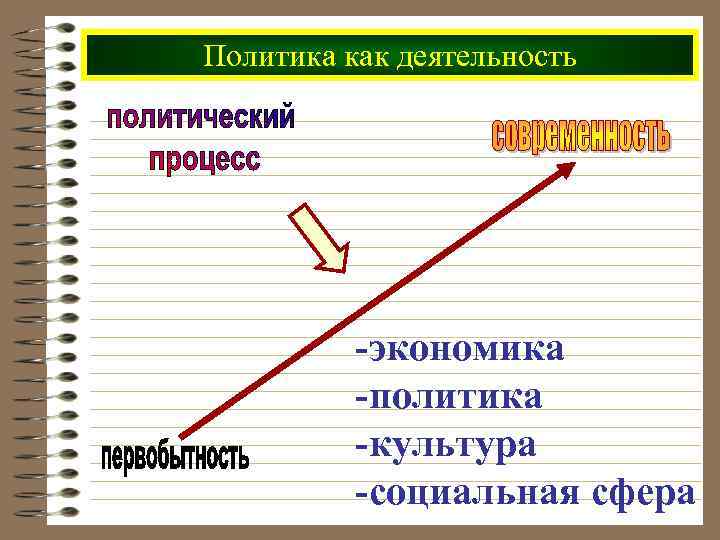 Политика как деятельность -экономика -политика -культура -социальная сфера 