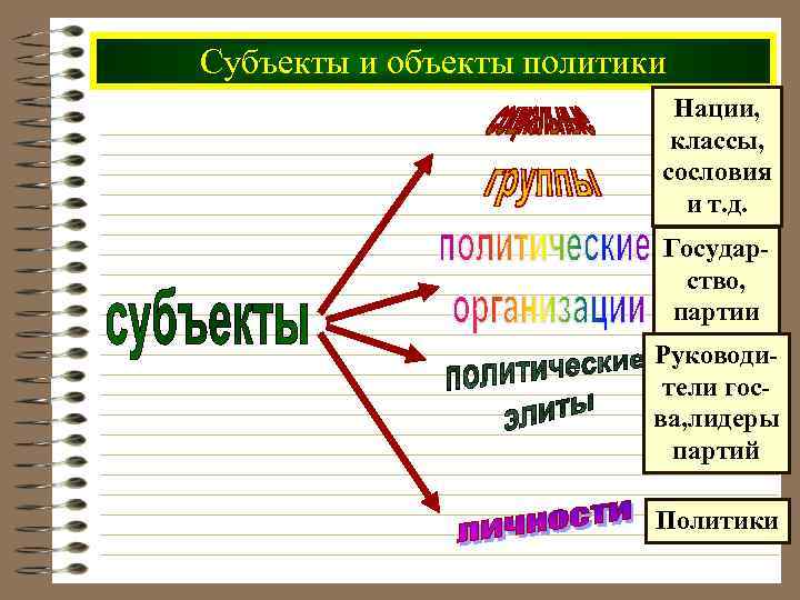 Субъекты и объекты политики Нации, классы, сословия и т. д. Государство, партии Руководители госва,