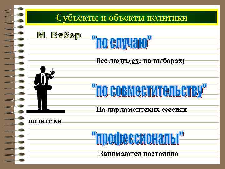 Субъекты и объекты политики Все люди. (ех: на выборах) На парламентских сессиях политики Занимаются