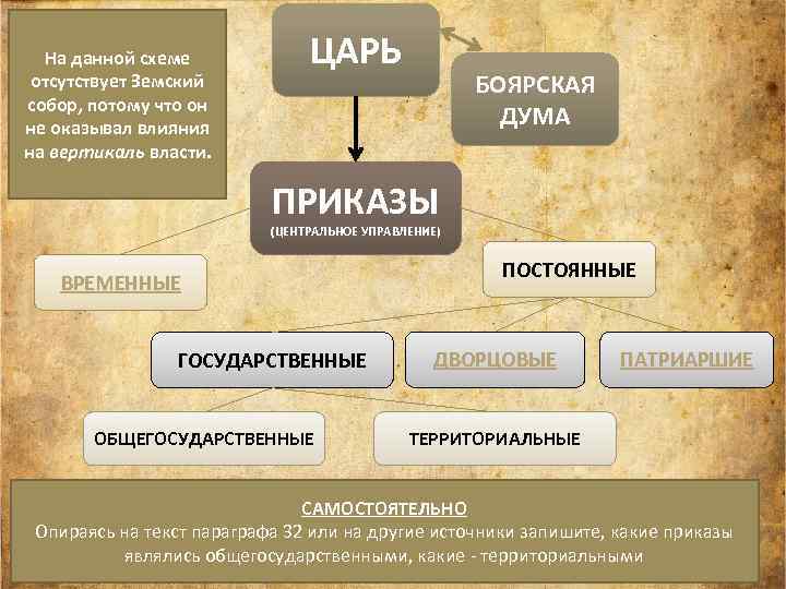 Царь боярская дума. Царь Боярская Дума Земский собор приказы. Царь Земский собор Боярская Дума приказы схема. Царь Боярская Дума приказы. Схема царь Боярская Дума.